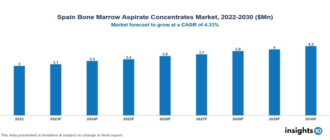 Spain Bone Marrow Aspirate Concentrates Market Analysis