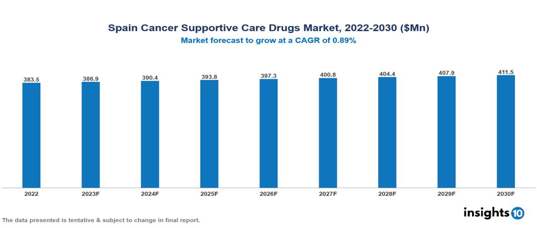 Spain Cancer Supportive Care Drugs Market Analysis