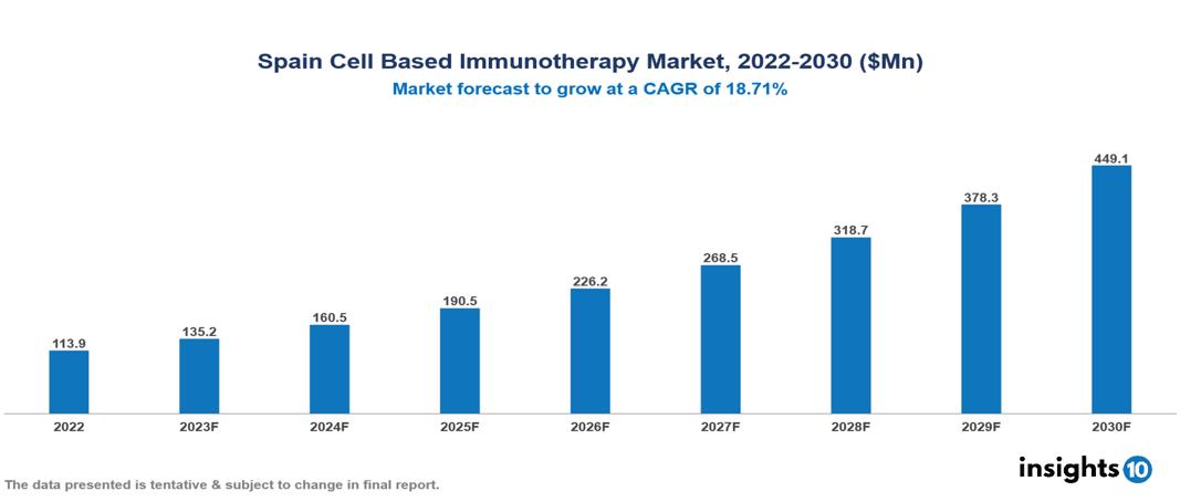 Spain Cell Based Immunotherapy Market Analysis