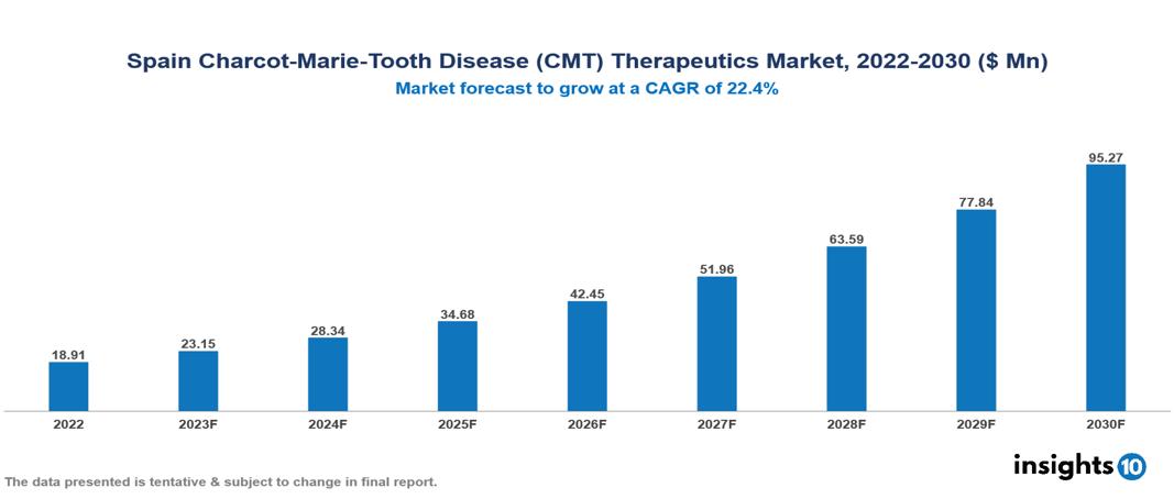 Spain Charcot-Marie-Tooth Disease (CMT) Therapeutics Market Analysis