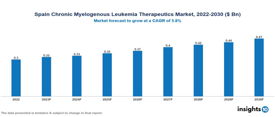 Spain Chronic Myelogenous Leukemia Therapeutics Market Analysis