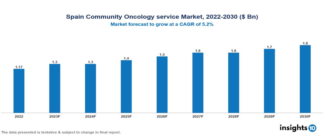 Spain Community Oncology service Market Analysis