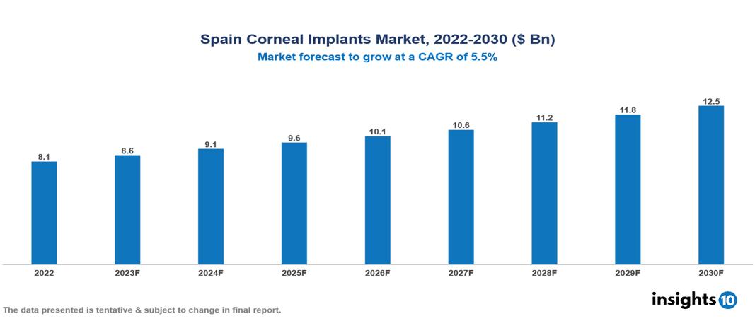 Spain Corneal Implants Market Analysis