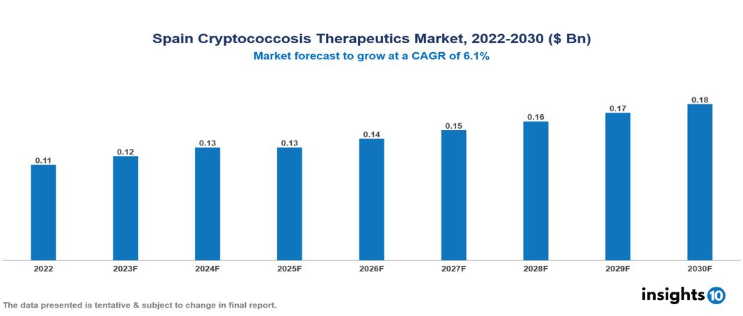 Spain Cryptococcosis Therapeutics Market Analysis