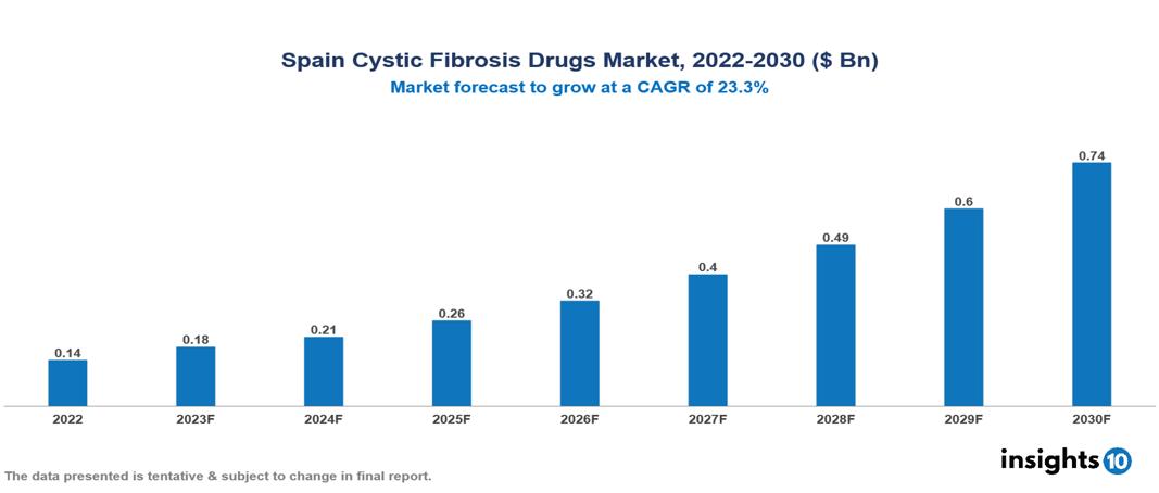 Spain Cystic Fibrosis Drugs Market Analysis