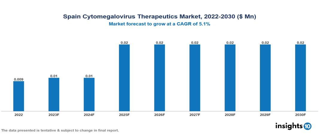 Spain Cytomegalovirus Therapeutics Market Analysis