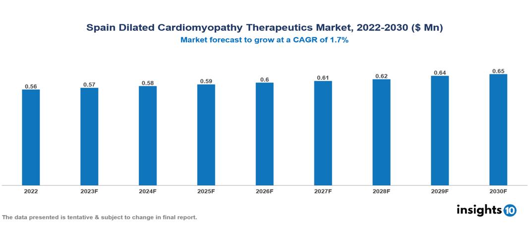 Spain Dilated Cardiomyopathy Therapeutics Market Analysis
