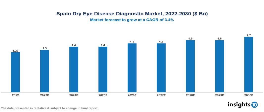 Spain Dry Eye Disease Diagnostic Market Analysis