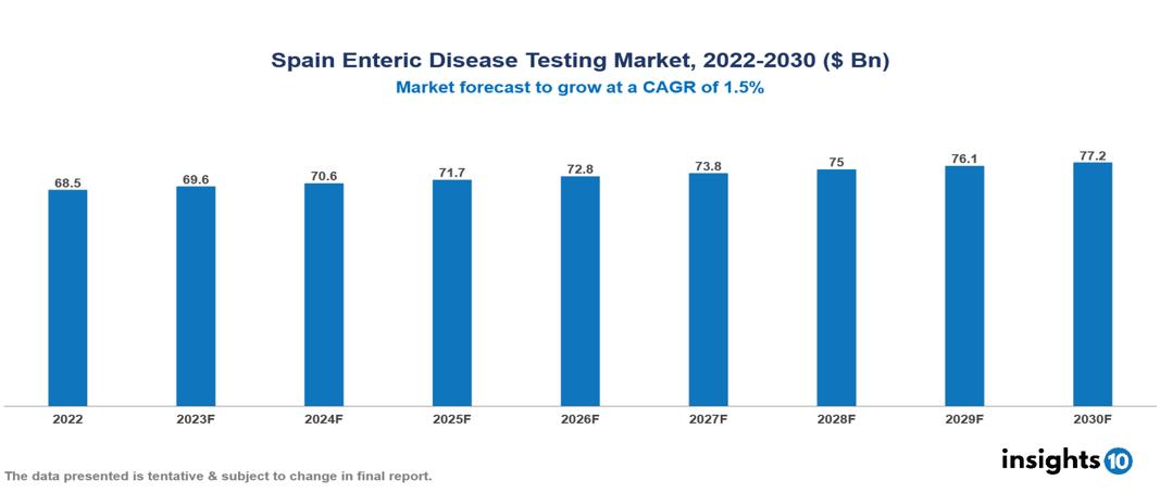 Spain Enteric Disease Testing Market Analysis