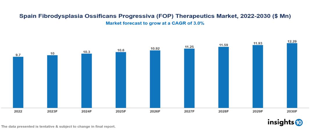 Spain Fibrodysplasia Ossificans Progressiva (FOP) Therapeutics Market Analysis