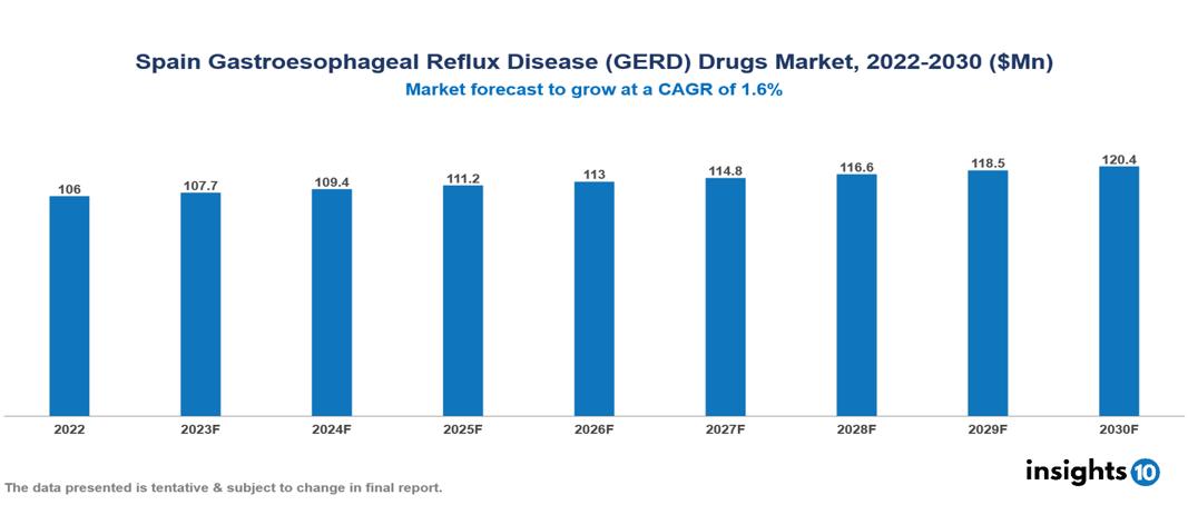 Spain Gastroesophageal Reflux Disease (GERD) Drugs Market Analysis