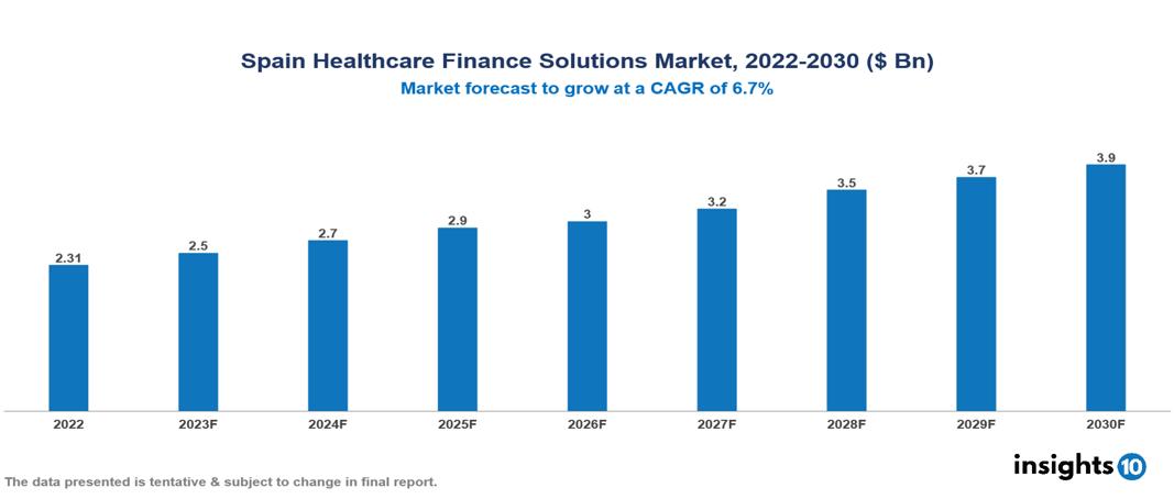 Spain Healthcare Finance Solutions Market Analysis