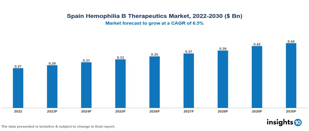 Spain Hemophilia B Therapeutics Market Analysis