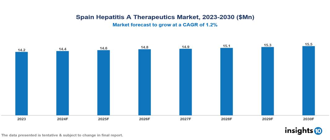 Spain Hepatitis A Therapeutics Market Report 2023 to 2030