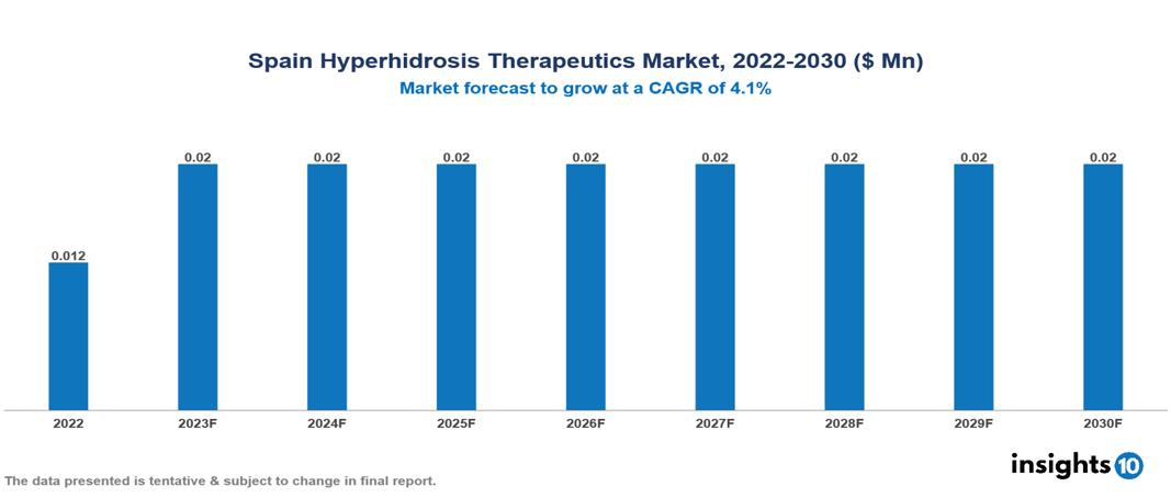 Spain Hyperhidrosis Therapeutics Market Analysis