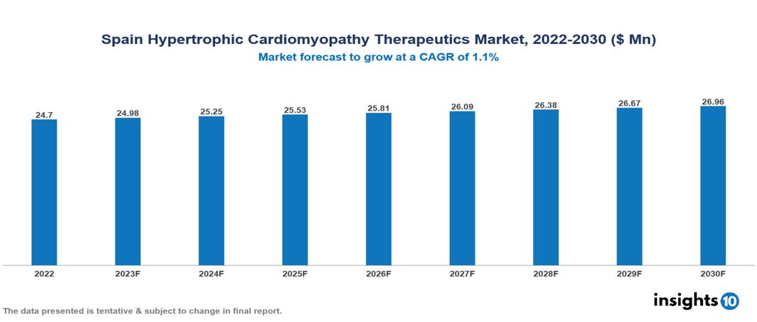 Spain Hypertrophic Cardiomyopathy Therapeutics Market Analysis