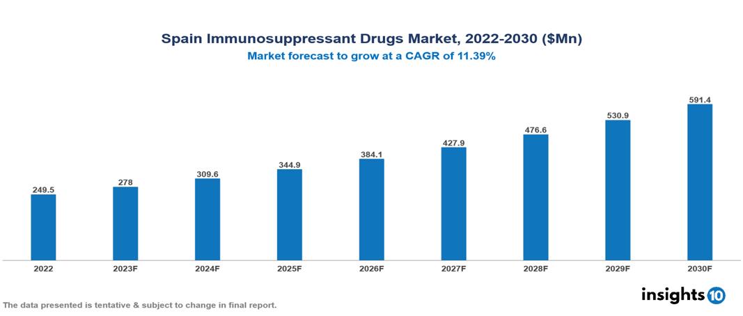 Spain Immunosuppressant Drugs Market Analysis