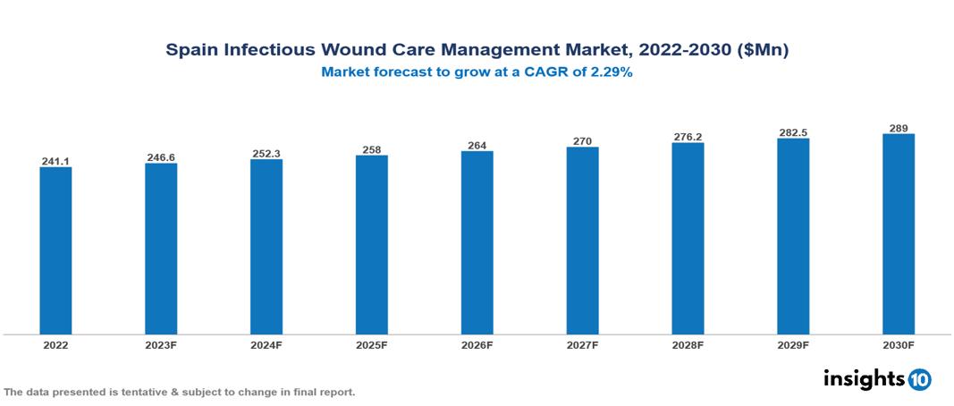 Spain Infectious Wound Care Management Market Analysis