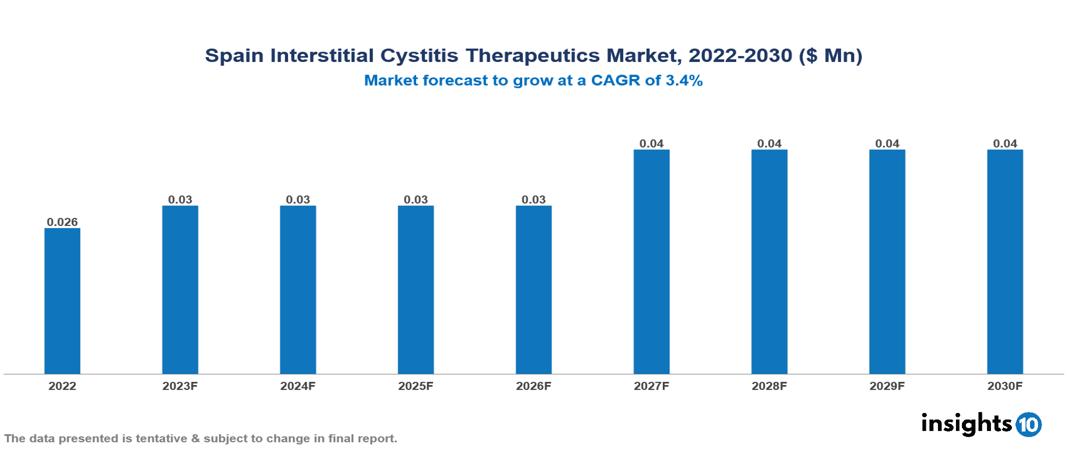Spain Interstitial Cystitis Therapeutics Market Analysis