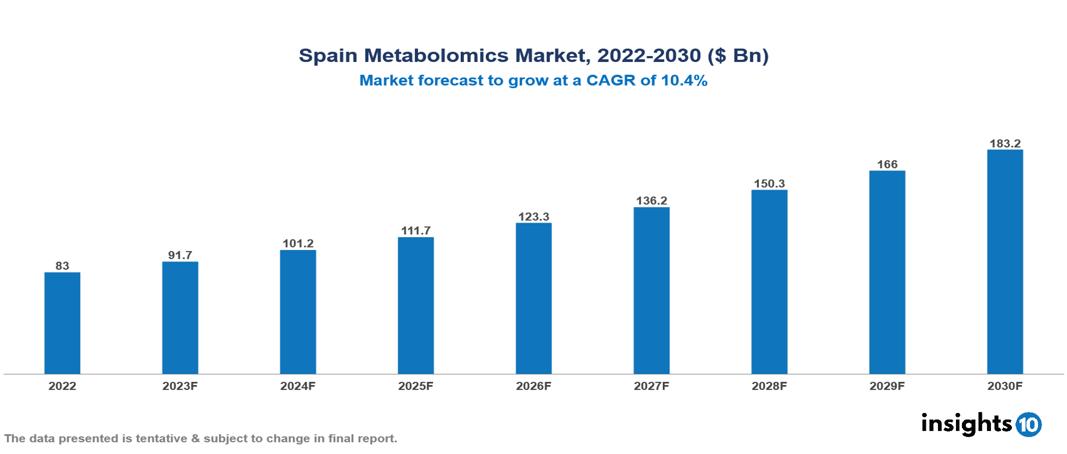 Spain Metabolomics Market Analysis