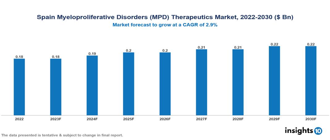 Spain Myeloproliferative Disorders (MPD) Therapeutics Market Analysis