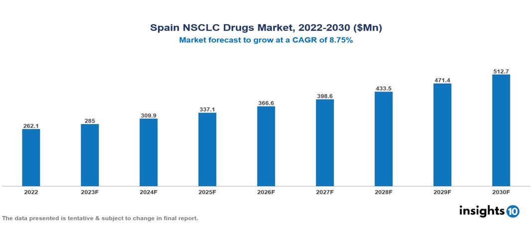 Spain NSCLC Drugs Market Analysis