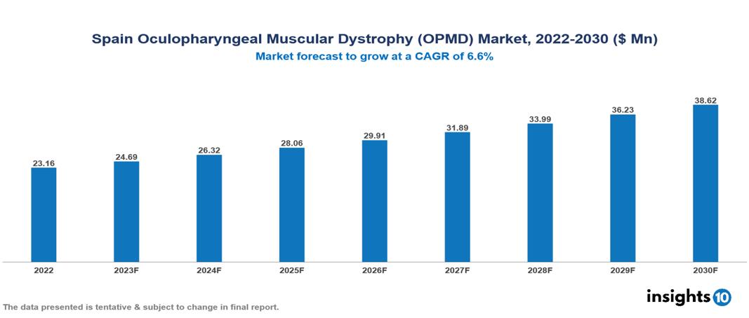 Spain Oculopharyngeal Muscular Dystrophy (OPMD) Market Analysis