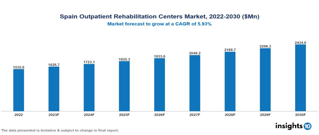 Spain Outpatient Rehabilitation Centers Market Analysis