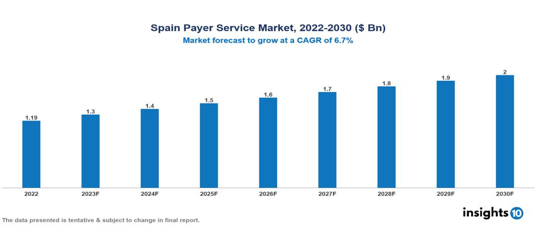 Spain Payer Service Market Analysis