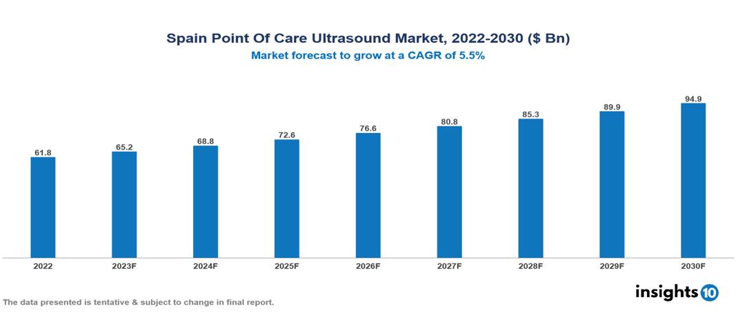 Spain Point Of Care Ultrasound Market Analysis