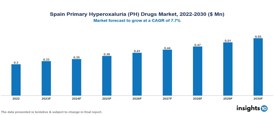 Spain Primary Hyperoxaluria (PH) Drugs Market Analysis