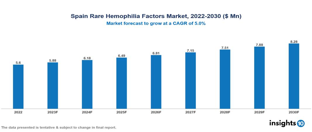 Spain Rare Hemophilia Factors Market Analysis