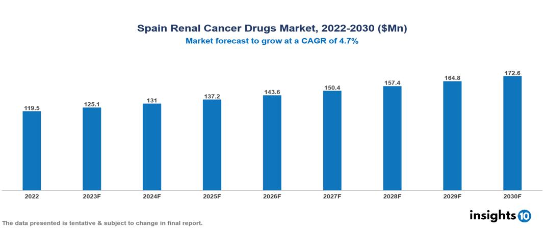Spain Renal Cancer Drugs Market Analysis