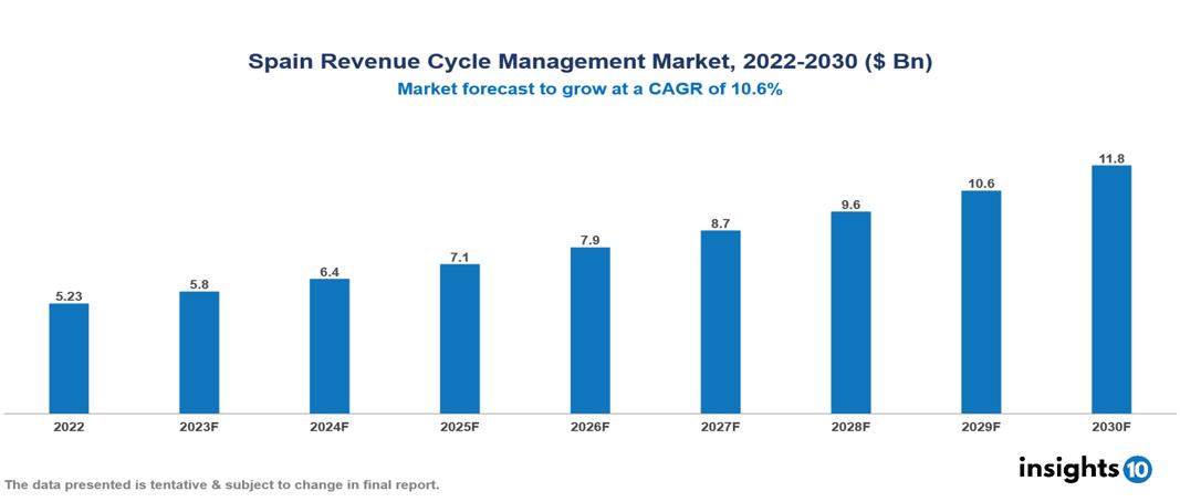 Spain Revenue Cycle Management Market Analysis