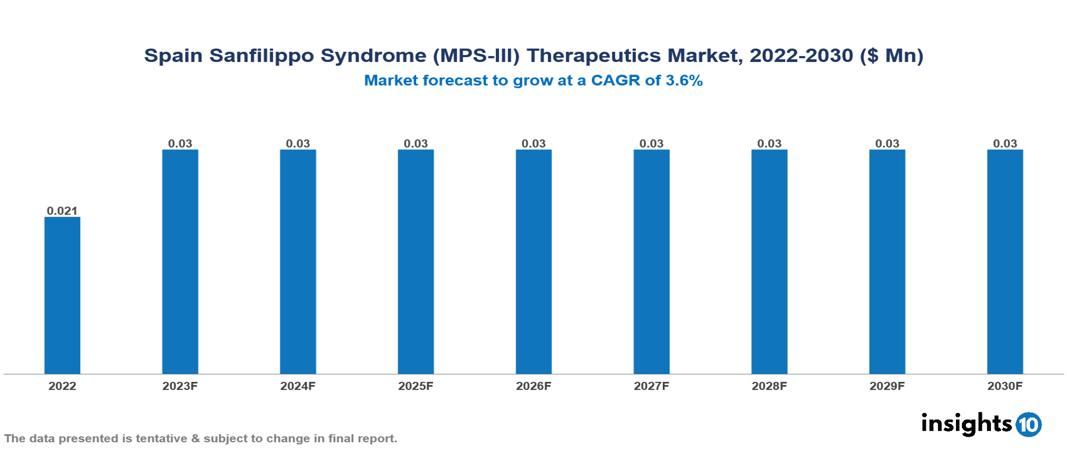 Spain Sanfilippo Syndrome (MPS-III) Therapeutics Market Analysis