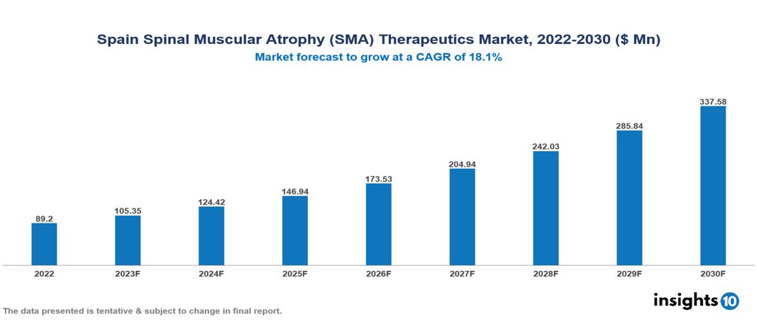 Spain Spinal Muscular Atrophy (SMA) Therapeutics Market Analysis