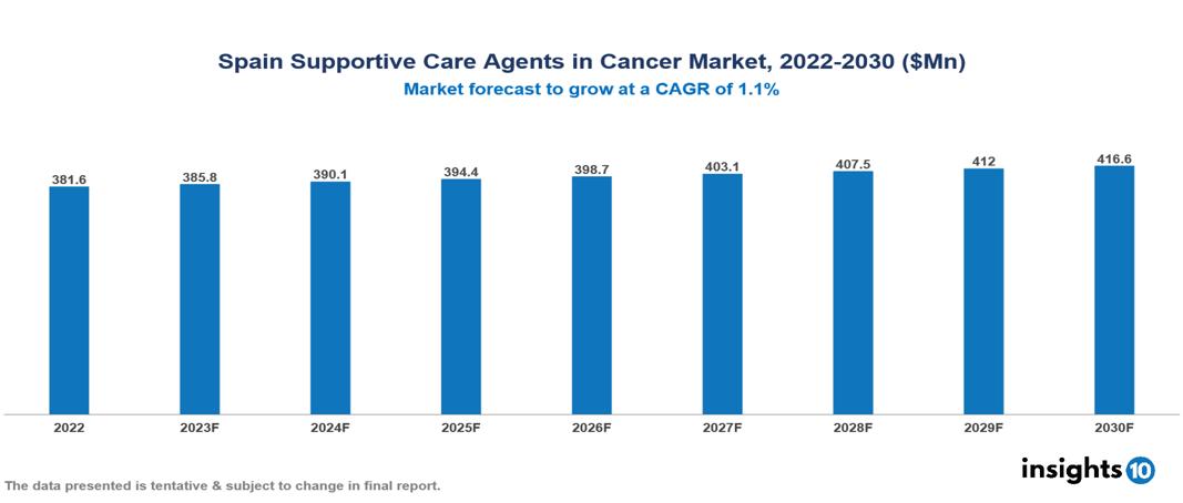 Spain Supportive Care Agents in Cancer Market Analysis