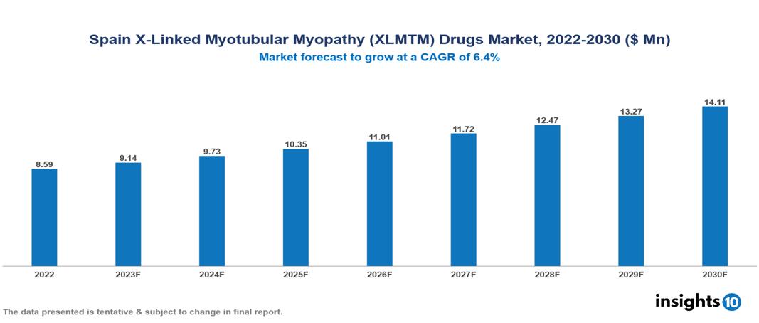 Spain X-Linked Myotubular Myopathy (XLMTM) Drugs Market Analysis
