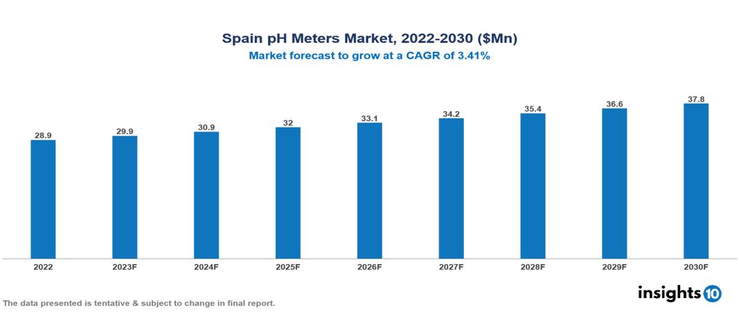Spain pH Meters Market Analysis