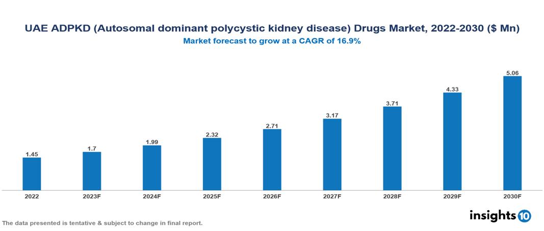 UAE ADPKD (Autosomal dominant polycystic kidney disease) Drugs Market Analysis