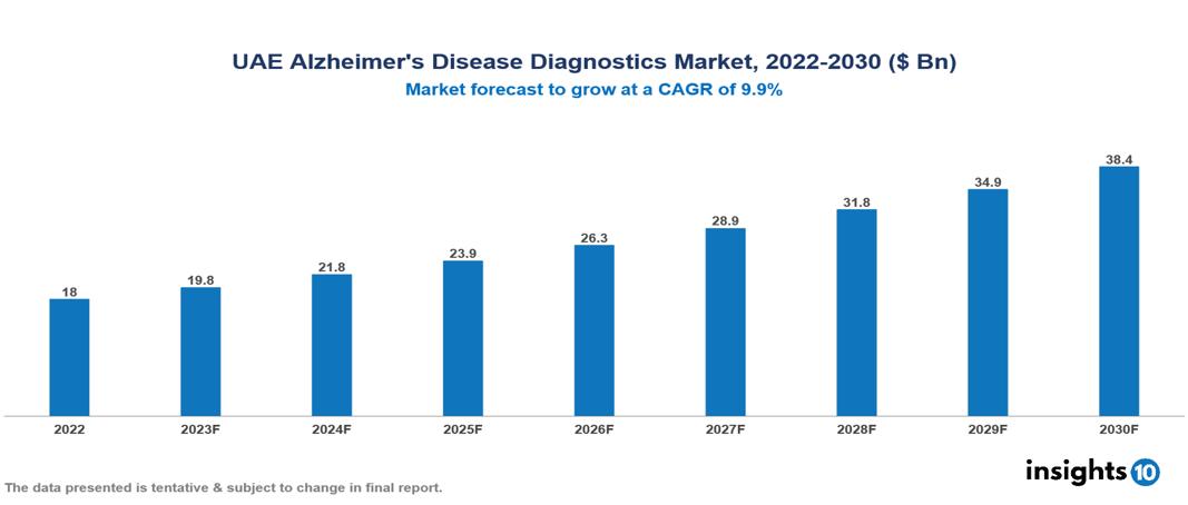 UAE Alzheimer's Disease Diagnostics Market Analysis