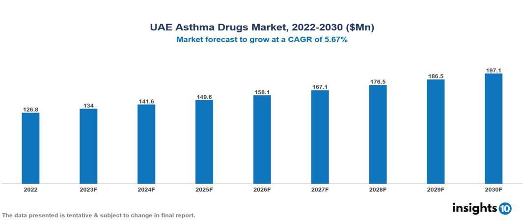 UAE Asthma Drugs Market Analysis