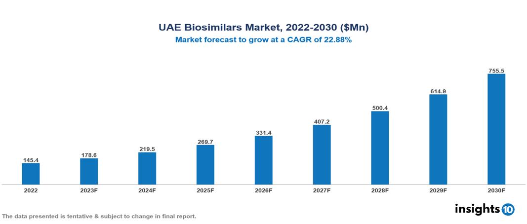 UAE Biosimilars Market Analysis