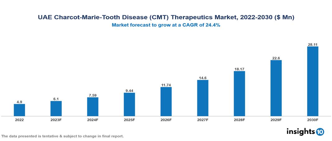 UAE Charcot-Marie-Tooth Disease (CMT) Therapeutics Market Analysis