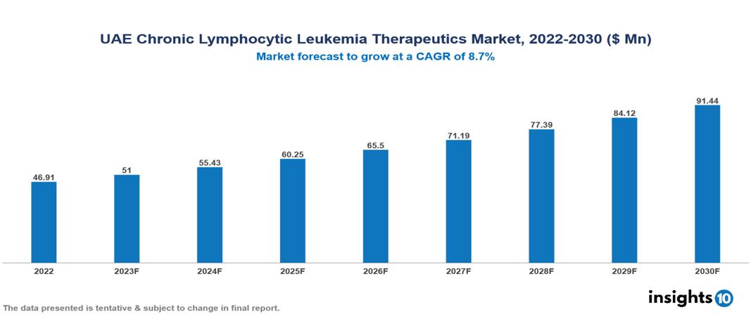 UAE Chronic Lymphocytic Leukemia Therapeutics Market Analysis