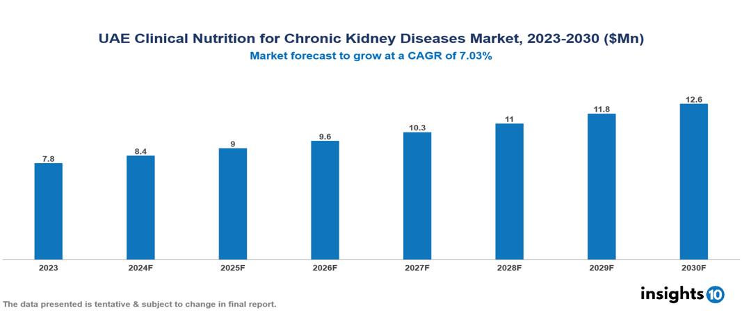UAE Clinical Nutrition for Chronic Kidney Diseases Market Report 2023 to 2030
