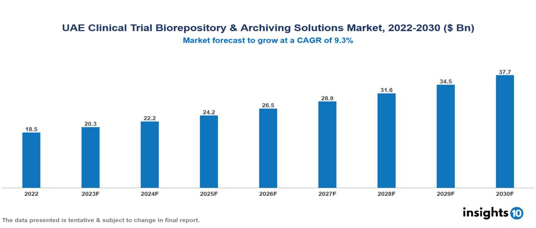UAE Clinical Trial Biorepository & Archiving Solutions Market Analysis