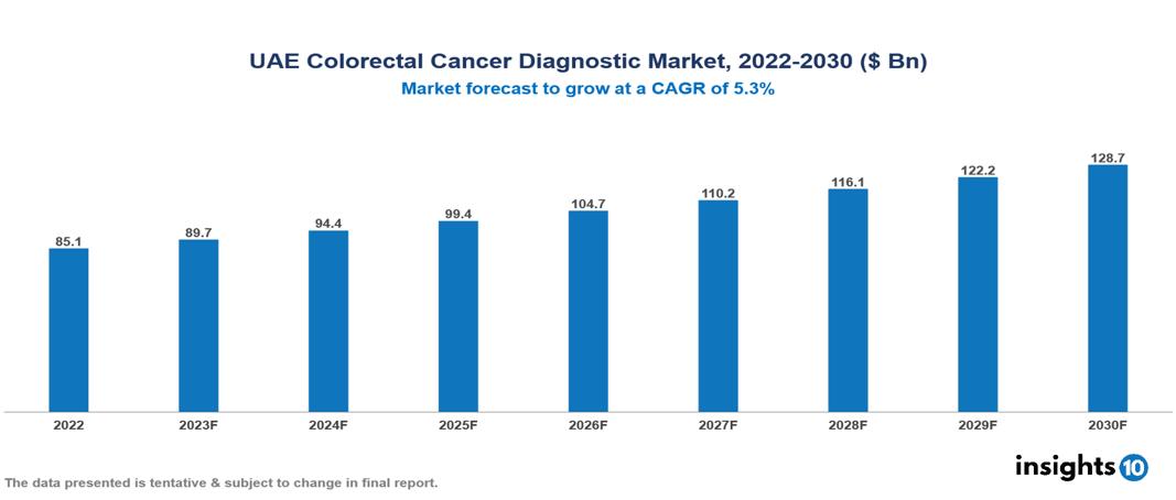 UAE Colorectal Cancer Diagnostic Market Analysis