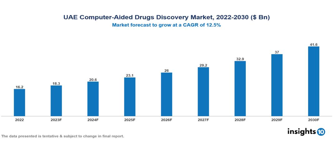 UAE Computer-Aided Drugs Discovery Market Analysis