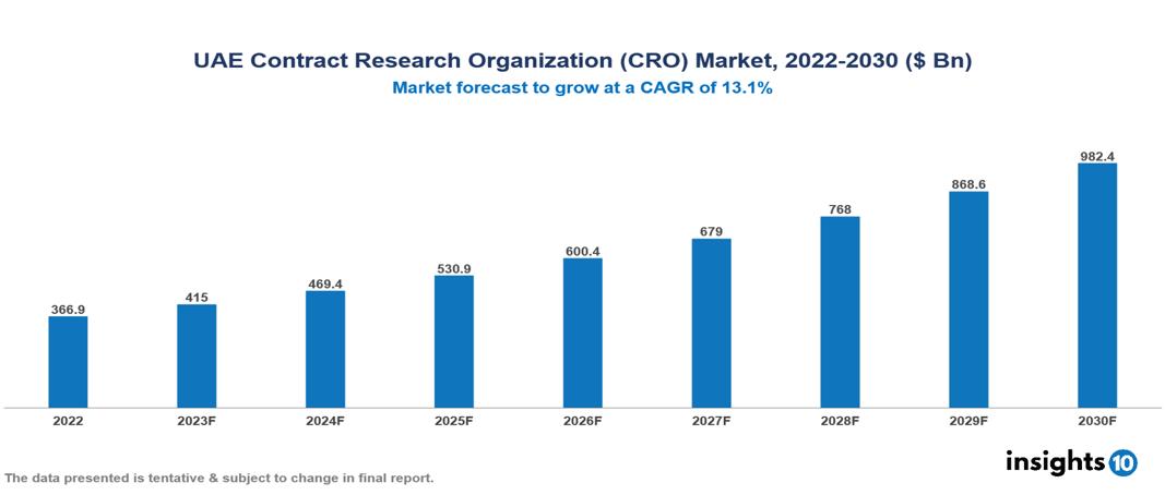 UAE Contract Research Organization (CRO) Market Analysis